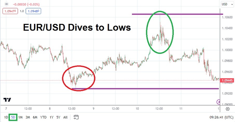 الرسم البياني الأسبوعي لليورو مقابل الدولار الأمريكي الرسم البياني الأسبوعي لليورو مقابل الدولار الأمريكي